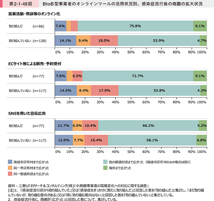第2-1-48図 BtoB型事業者のオンラインツールの活用状況別、感染症流行後の商圏の拡大状況