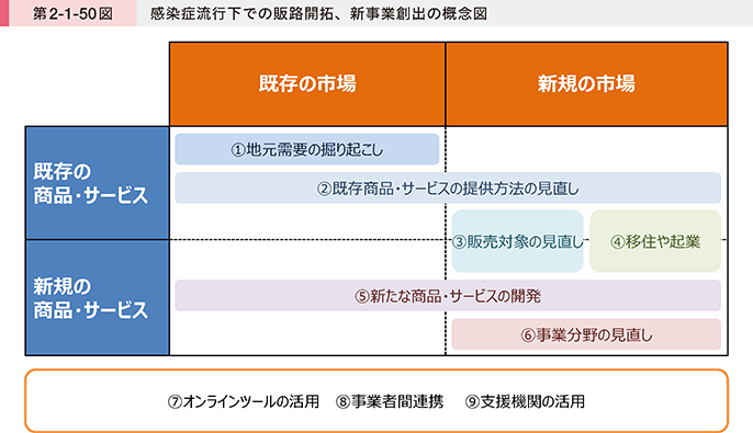 第2-1-50図 感染症流行下での販路開拓、新事業創出の概念図