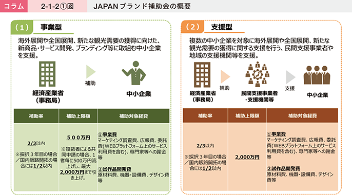コラム2-1-2〔1〕図 JAPANブランド補助金の概要