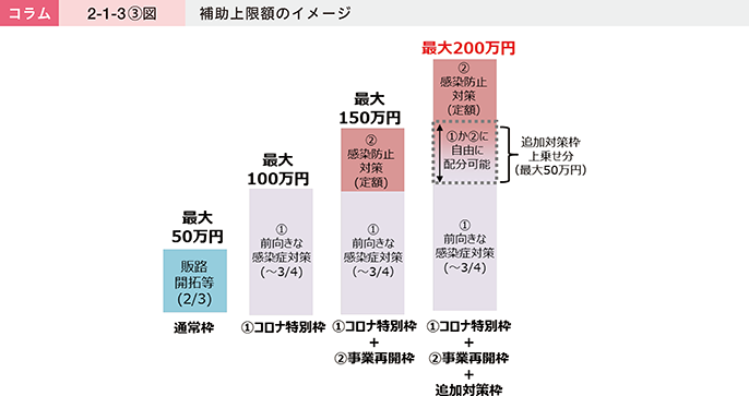 コラム2-1-3〔3〕図 補助上限額のイメージ