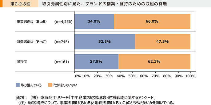 本店は 中小企業が強いブランド力を持つ経営