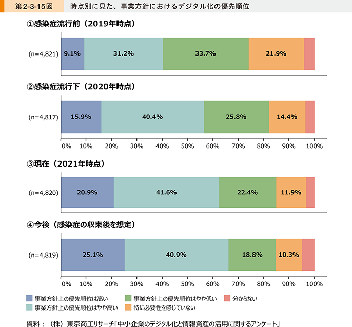 中小企業庁：2022年版「中小企業白書」 第2節 中小企業における