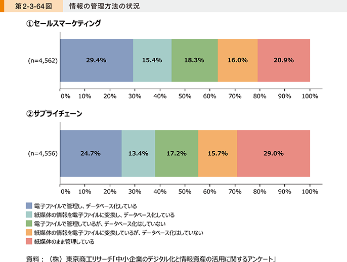 中小企業庁：2022年版「中小企業白書」 第2節 中小企業における