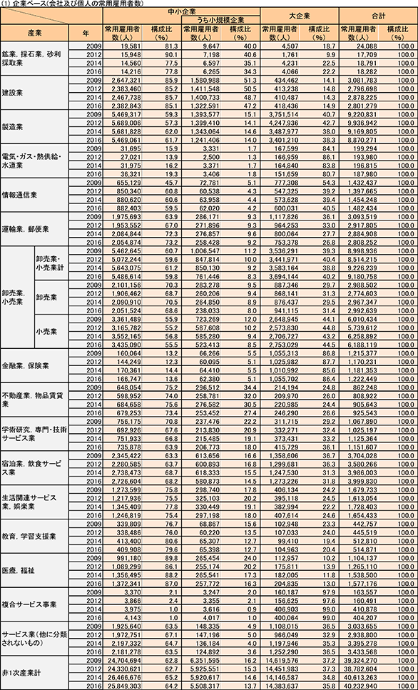 （1）企業ベース（会社及び個人の常用雇用者数）