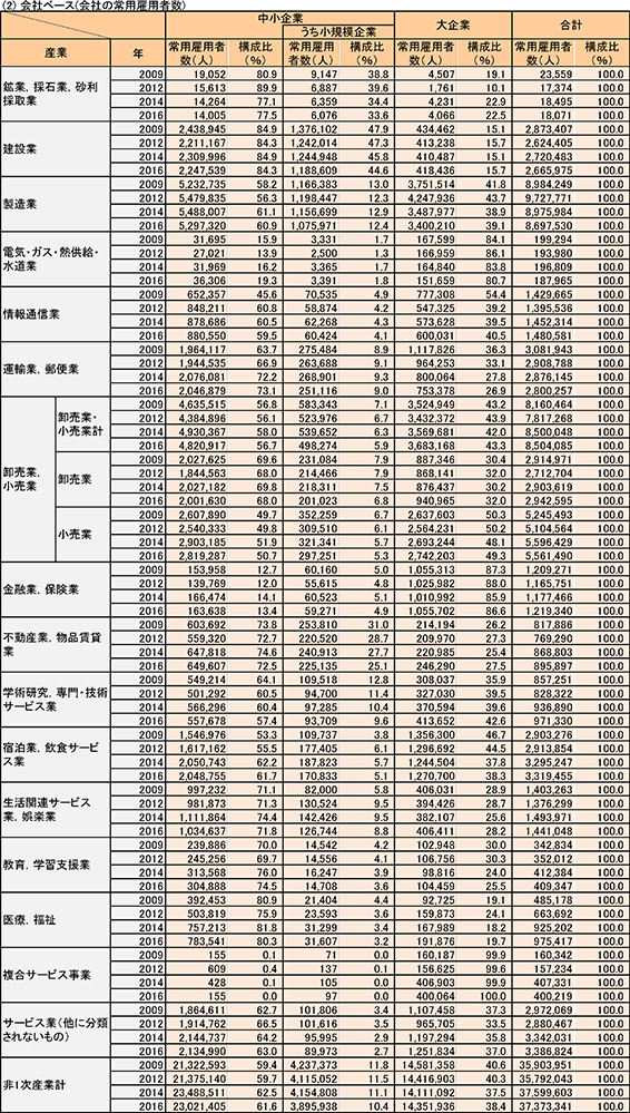 （2）会社ベース（会社の常用雇用者数）