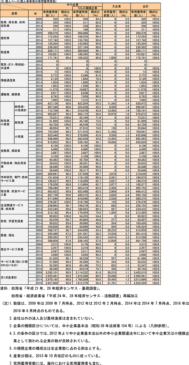 （3）個人ベース（個人事業者の常用雇用者数）