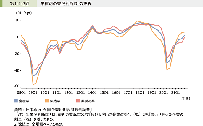 第1-1-2図 業種別の業況判断DIの推移