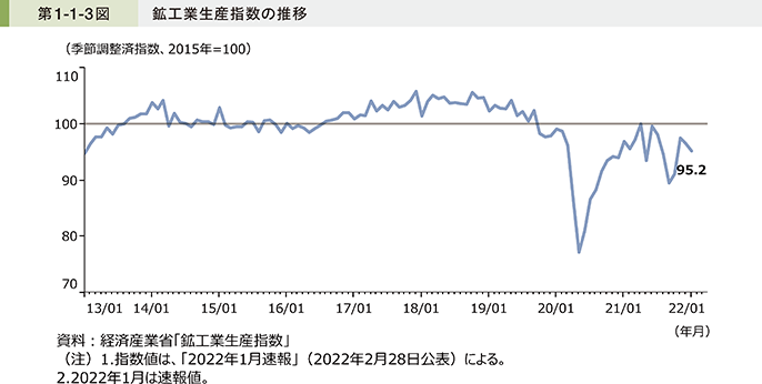 第1-1-3図 鉱工業生産指数の推移