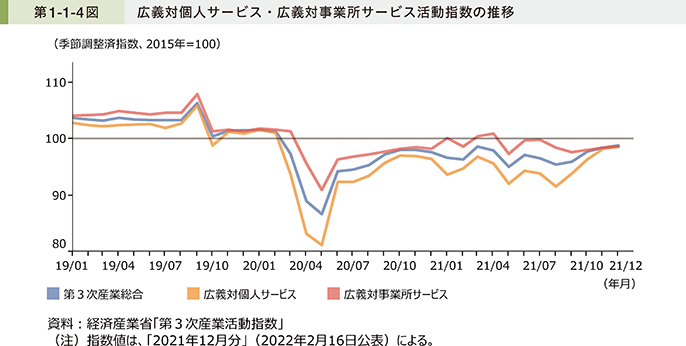 第1-1-4図 広義対個人サービス・広義対事業所サービス活動指数の推移