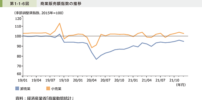第1-1-6図 商業販売額指数の推移