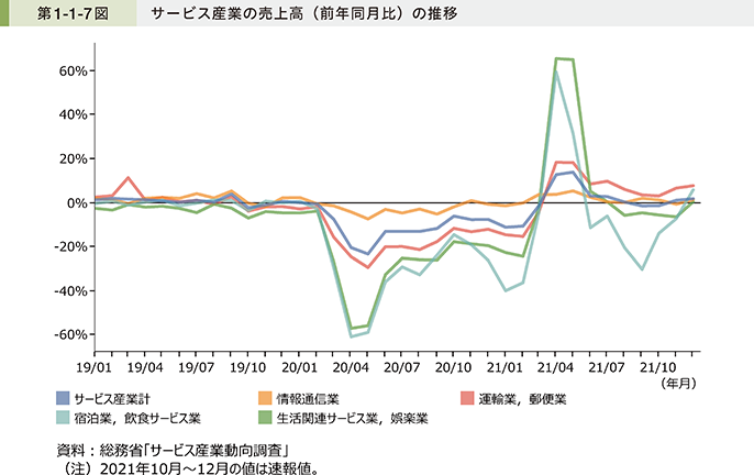 第1-1-7図 サービス産業の売上高(前年同月比)の推移