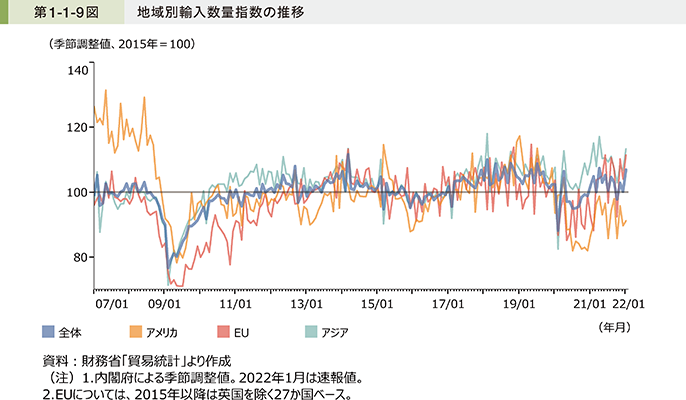 第1-1-9図 地域別輸入数量指数の推移