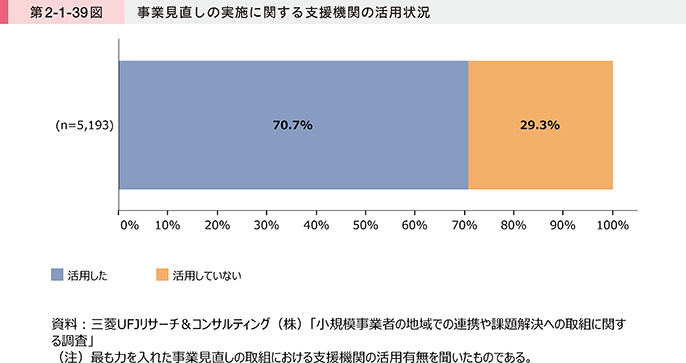 第2-1-39図 事業見直しの実施に関する支援機関の活用状況