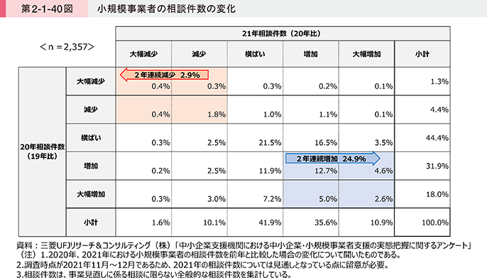 第2-1-40図 小規模事業者の相談件数の変化