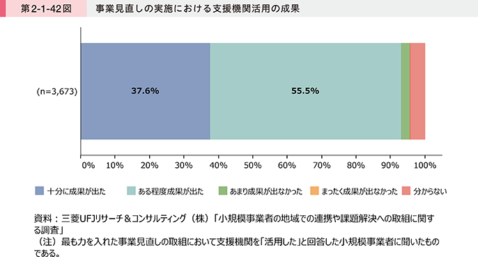第2-1-42図 事業見直しの実施における支援機関活用の成果