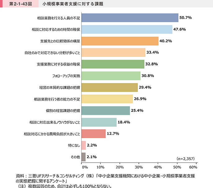 第2-1-43図 小規模事業者支援に対する課題