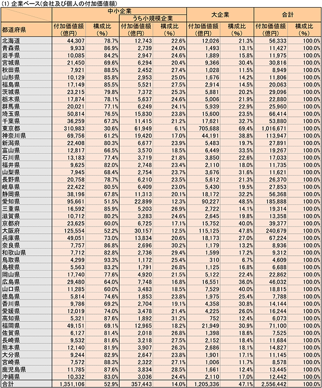 （1）企業ベース（会社及び個人の付加価値額）