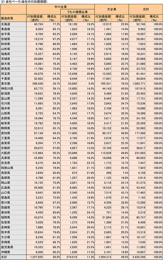 （2）会社ベース（会社の付加価値額）