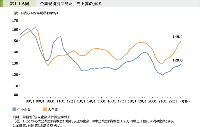第1-1-6図 企業規模別に見た、売上高の推移