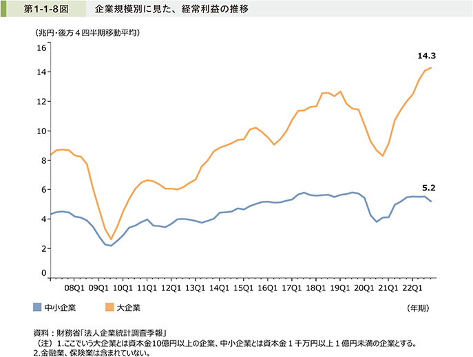 第1-1-8図 企業規模別に見た、経常利益の推移