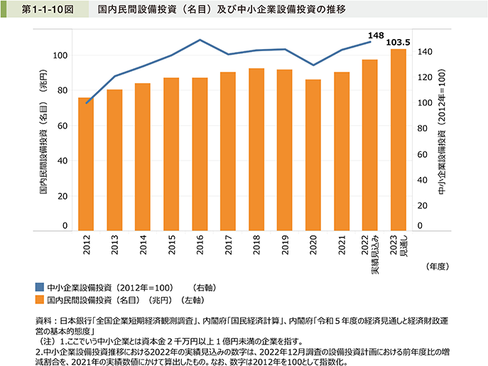 第1-1-10図 国内民間設備投資(名目)及び中小企業設備投資の推移