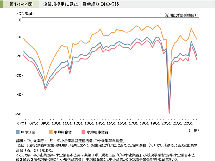 第1-1-14図 企業規模別に見た、資金繰りDIの推移