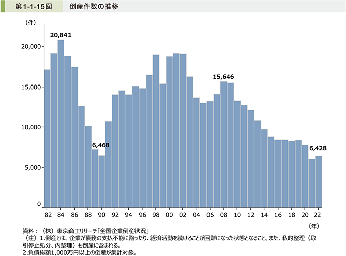 第1-1-15図 倒産件数の推移