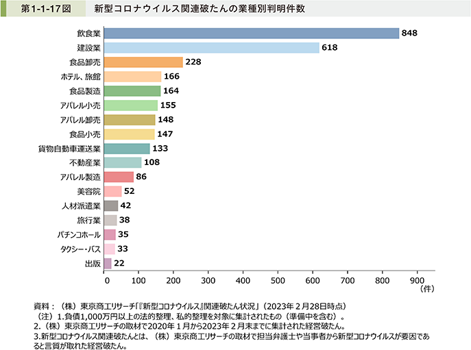 第1-1-17図 新型コロナウイルス関連破たんの業種別判明件数