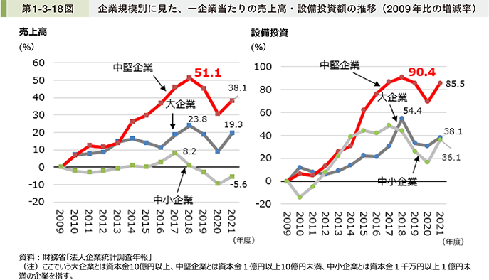 第1-3-18図 企業規模別に見た、一企業当たりの売上高・設備投資額の推移(2009年比の増減率)