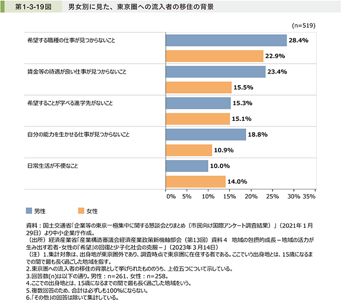 第1-3-19図 男女別に見た、東京圏への流入者の移住の背景