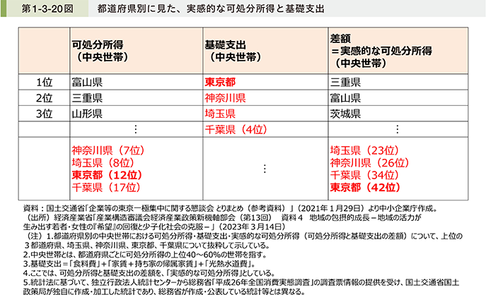 第1-3-20図 都道府県別に見た、実感的な可処分所得と基礎支出