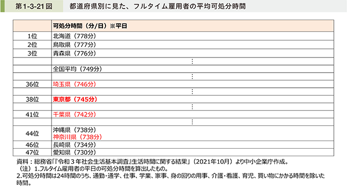 第1-3-21図 都道府県別に見た、フルタイム雇用者の平均可処分時間