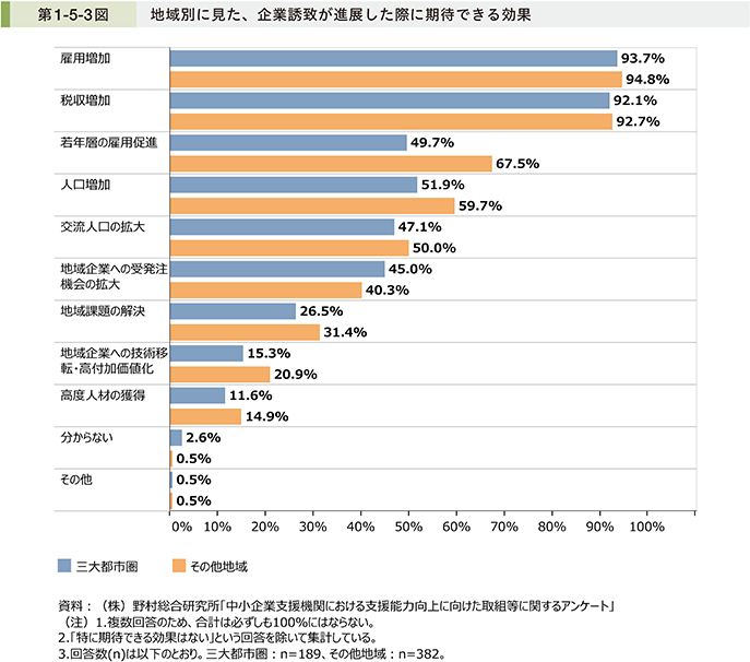 第1-5-3図　地域別に見た、企業誘致が進展した際に期待できる効果