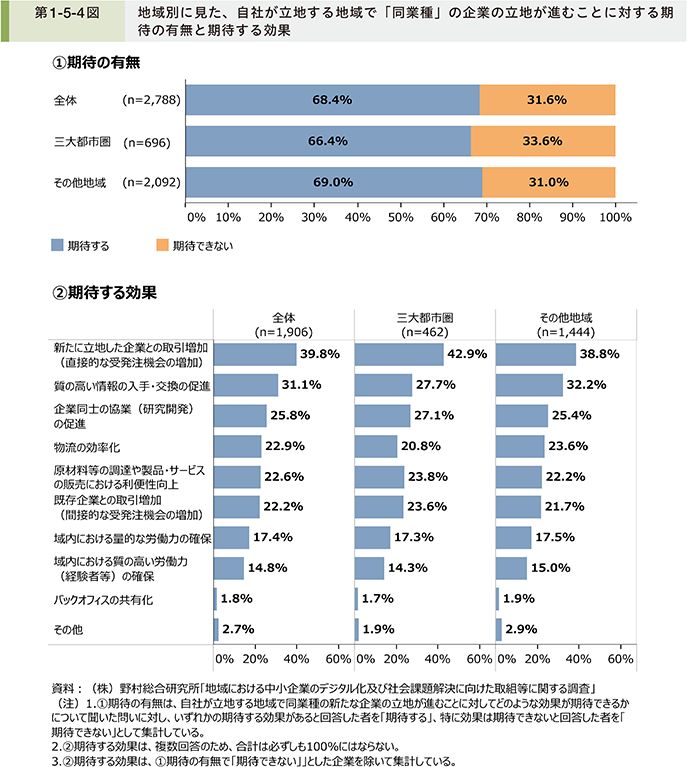 第1-5-4図　地域別に見た、自社が立地する地域で「同業種」の企業の立地が進むことに対する期待の有無と期待する効果