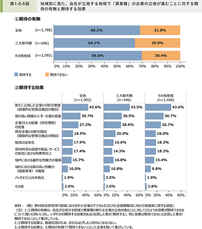 第1-5-5図　地域別に見た、自社が立地する地域で「異業種」の企業の立地が進むことに対する期待の有無と期待する効果