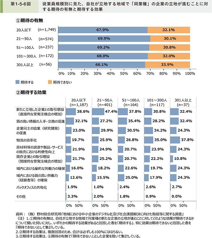 第1-5-6図　従業員規模別に見た、自社が立地する地域で「同業種」の企業の立地が進むことに対する期待の有無と期待する効果