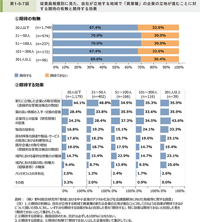 第1-5-7図　従業員規模別に見た、自社が立地する地域で「異業種」の企業の立地が進むことに対する期待の有無と期待する効果