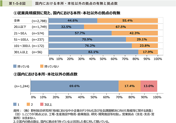 第1-5-8図　国内における本所・本社以外の拠点の有無と拠点数
