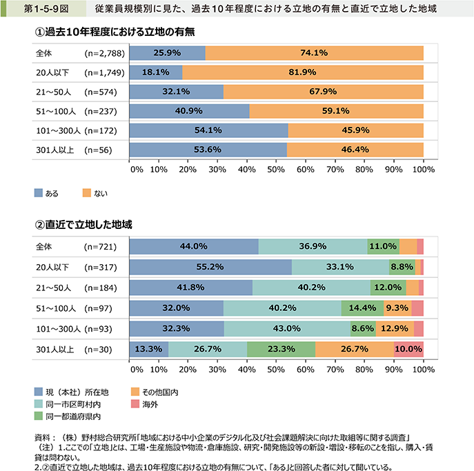 第1-5-9図　従業員規模別に見た、過去10年程度における立地の有無と直近で立地した地域