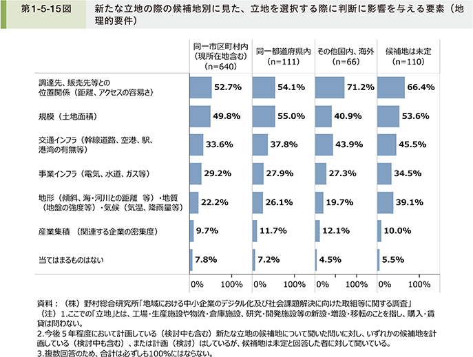 第1-5-15図　新たな立地の際の候補地別に見た、立地を選択する際に判断に影響を与える要素（地理的要件）