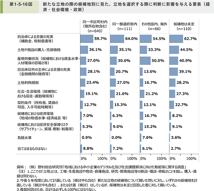 第1-5-16図　新たな立地の際の候補地別に見た、立地を選択する際に判断に影響を与える要素（経済・社会環境・政策）