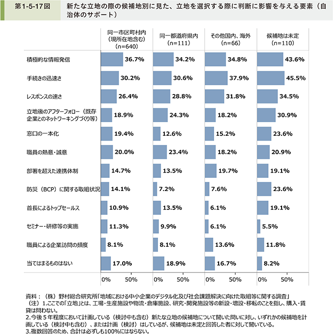 第1-5-17図　新たな立地の際の候補地別に見た、立地を選択する際に判断に影響を与える要素（自治体のサポート）