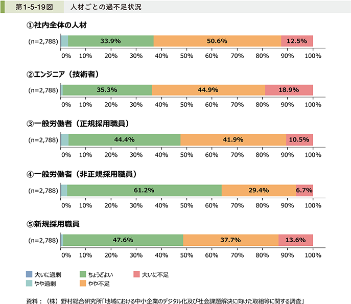 第1-5-19図　人材ごとの過不足状況