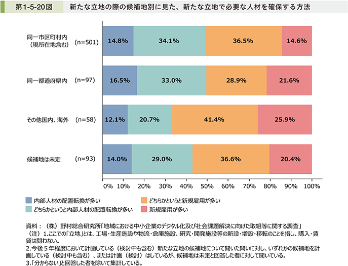 第1-5-20図　新たな立地の際の候補地別に見た、新たな立地で必要な人材を確保する方法