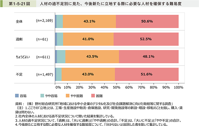 第1-5-21図　人材の過不足別に見た、今後新たに立地する際に必要な人材を確保する難易度