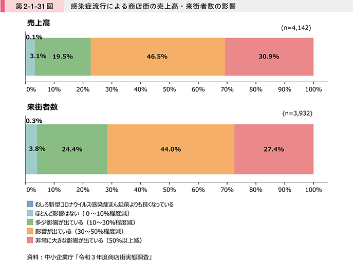 第2-1-31図 感染症流行による商店街の売上高・来街者数の影響