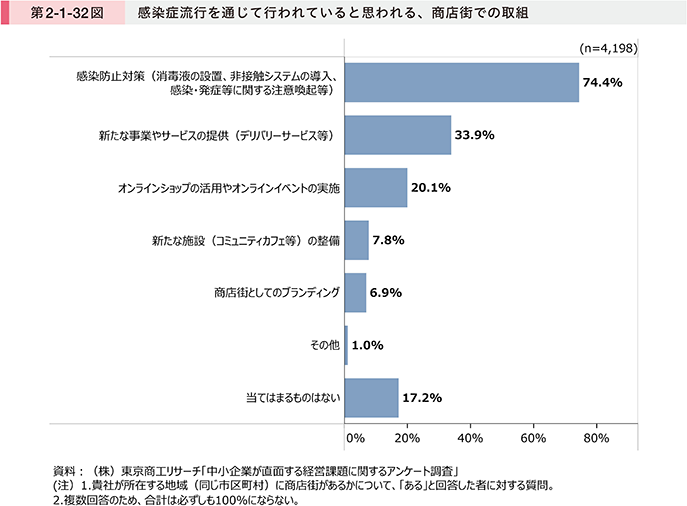 第2-1-32図 感染症流行を通じて行われていると思われる、商店街での取組