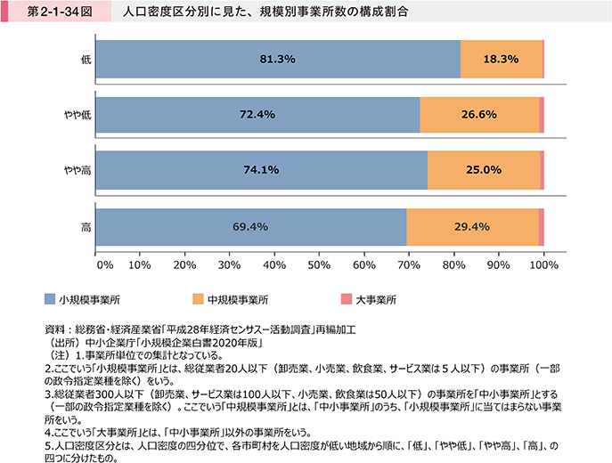 第2-1-34図 人口密度区分別に見た、規模別事業所数の構成割合