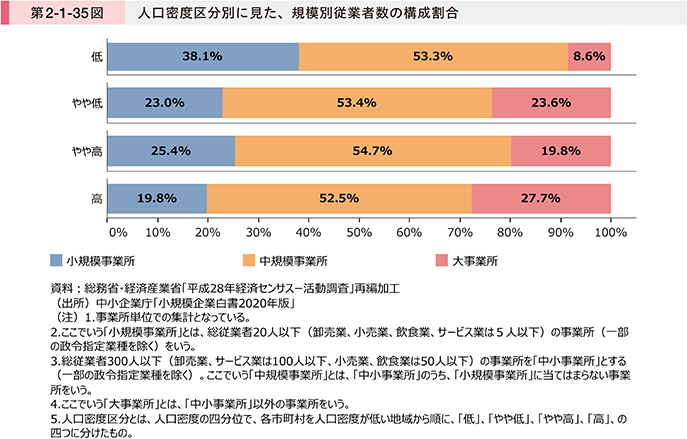 第2-1-35図 人口密度区分別に見た、規模別従業者数の構成割合