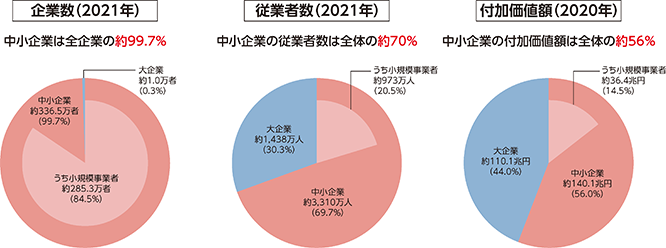 中小企業基本法上の中小企業の定義